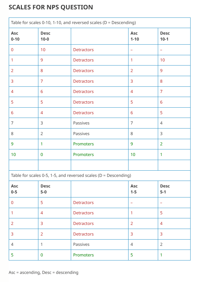 SCALES FOR NPS QUESTION