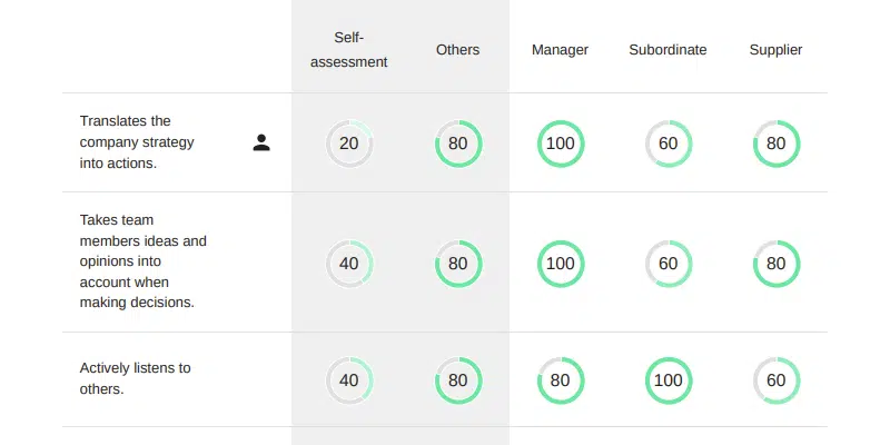 5 najlepszych narzędzi do ankiet 360-feedback