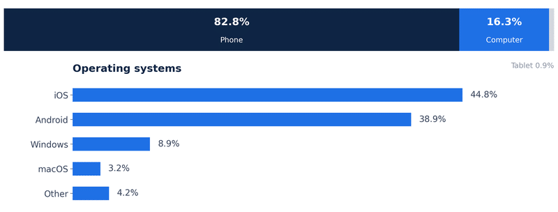 ECB survey devices