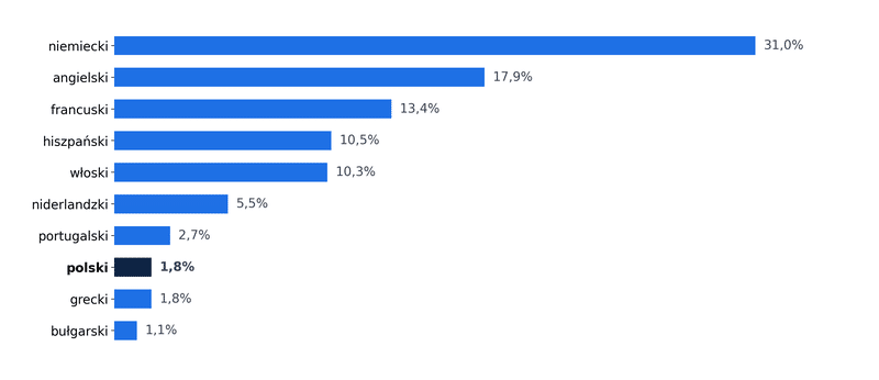 ECB survey languages